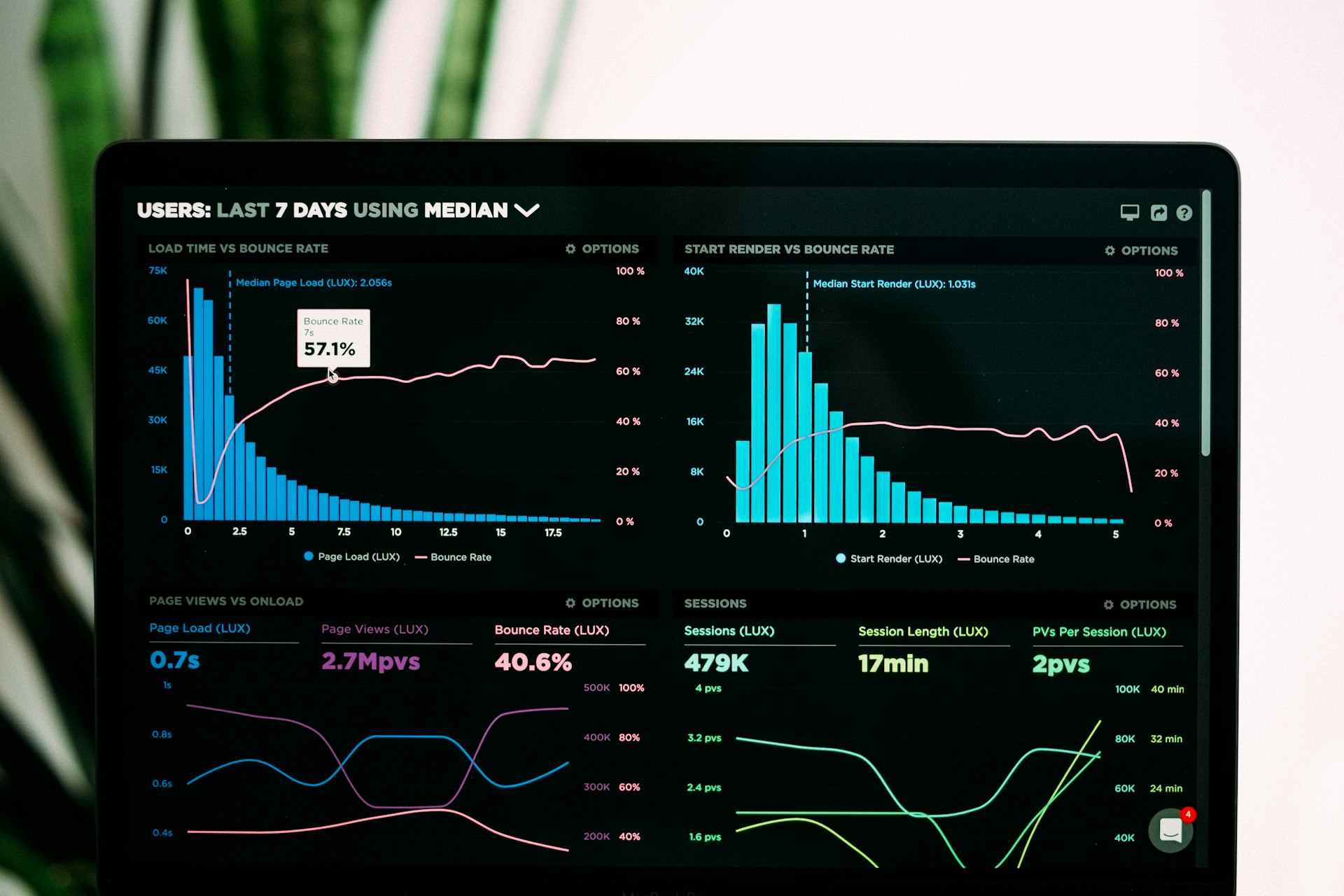 Performance analytics dashboard